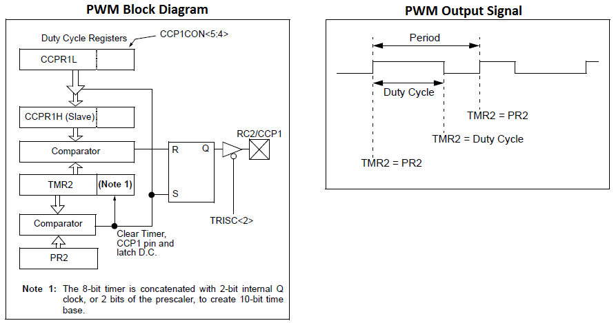 PMM operation of PIC16F877A