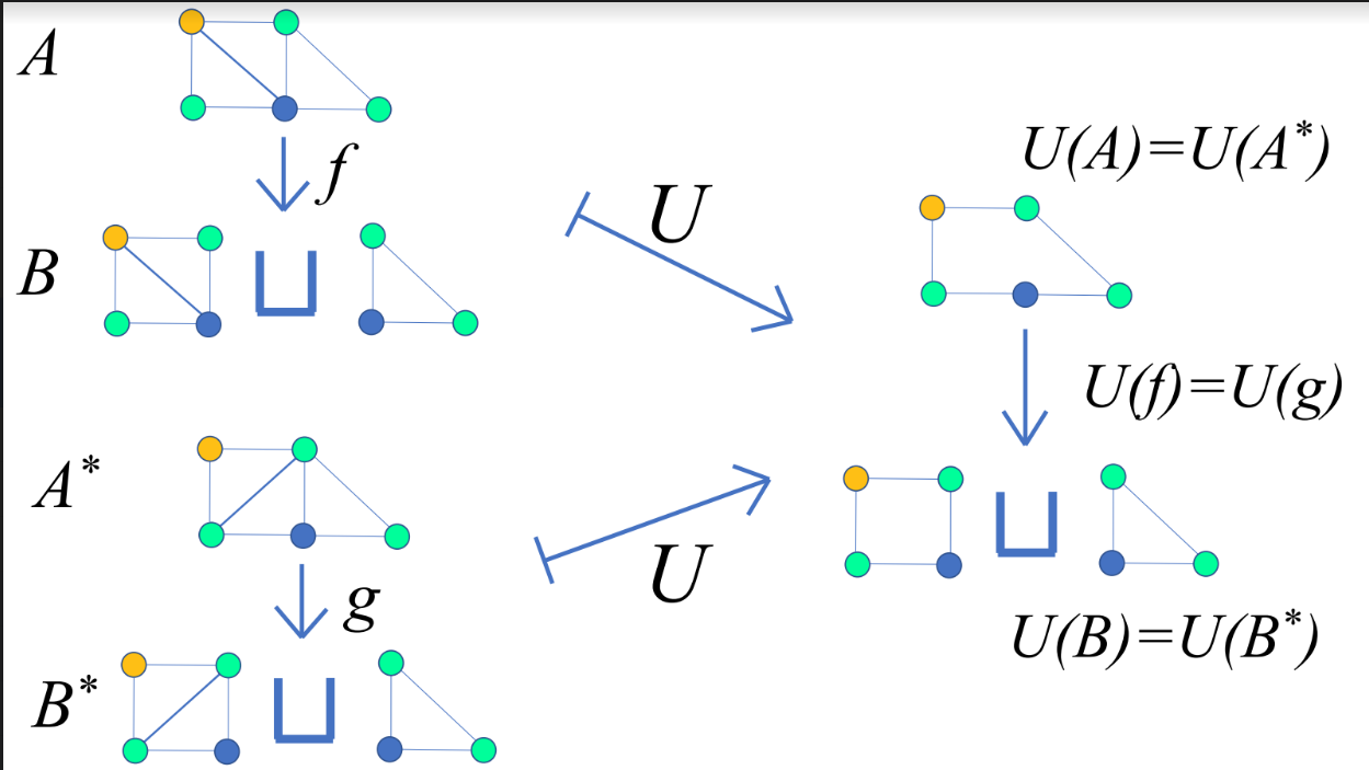 functor U