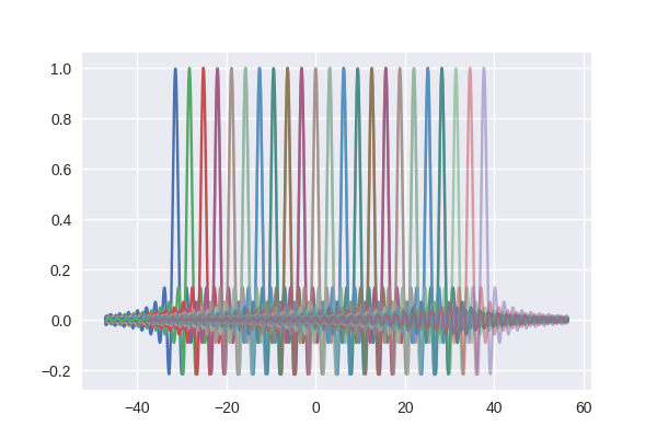 After fine frequency correction