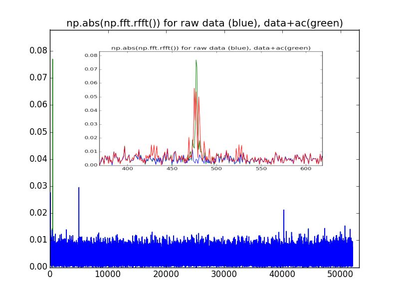 FFT of measurement data with ac signal added on