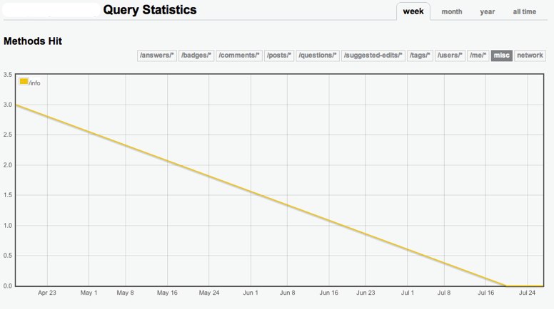 Misc queries per Week