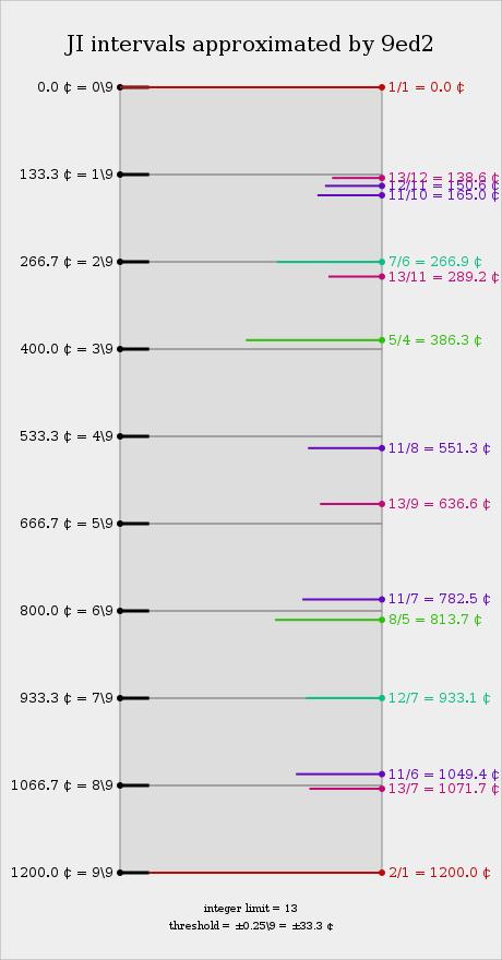 Approximations of JI intervals in 9edo