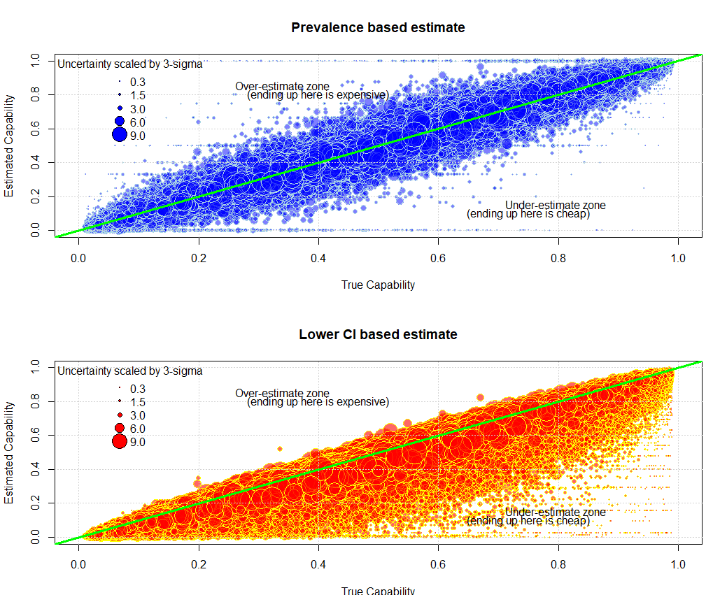 figure with 2 subplots, upper is prevalence estimate, lower is lower-ci based estimate