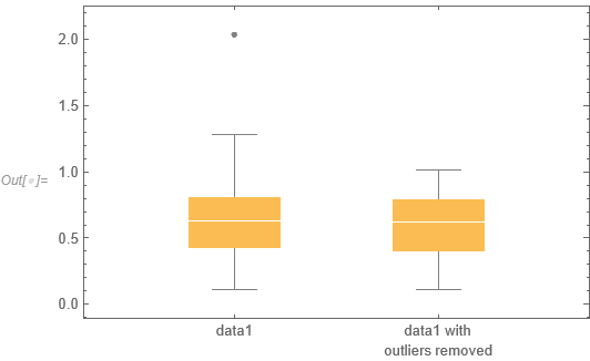 Box plots for data1 with and without outliers