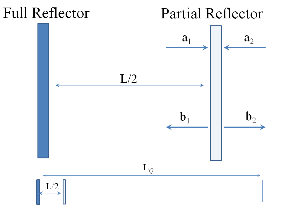 Laser Cavity