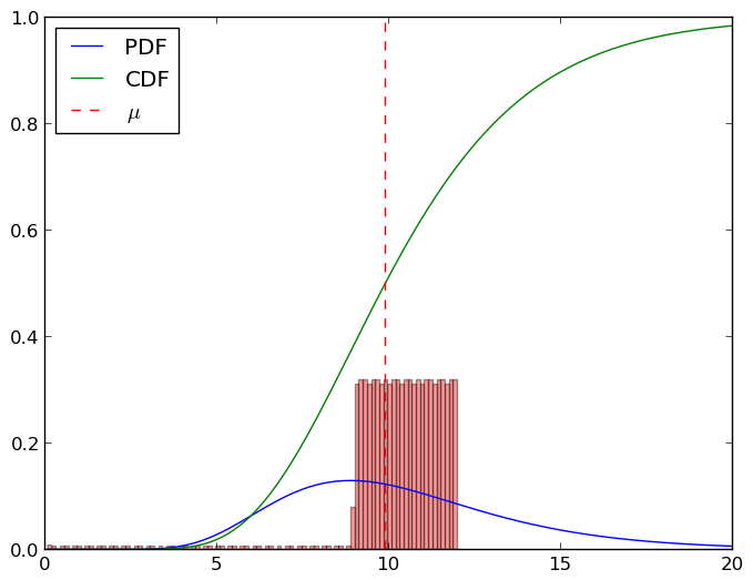 A toy example histogram and fitted log-normal distribution