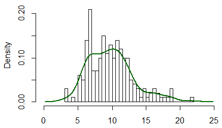 hist and kde for gamma(10) r.v., n = 200