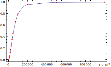 plot of Akima interpolant