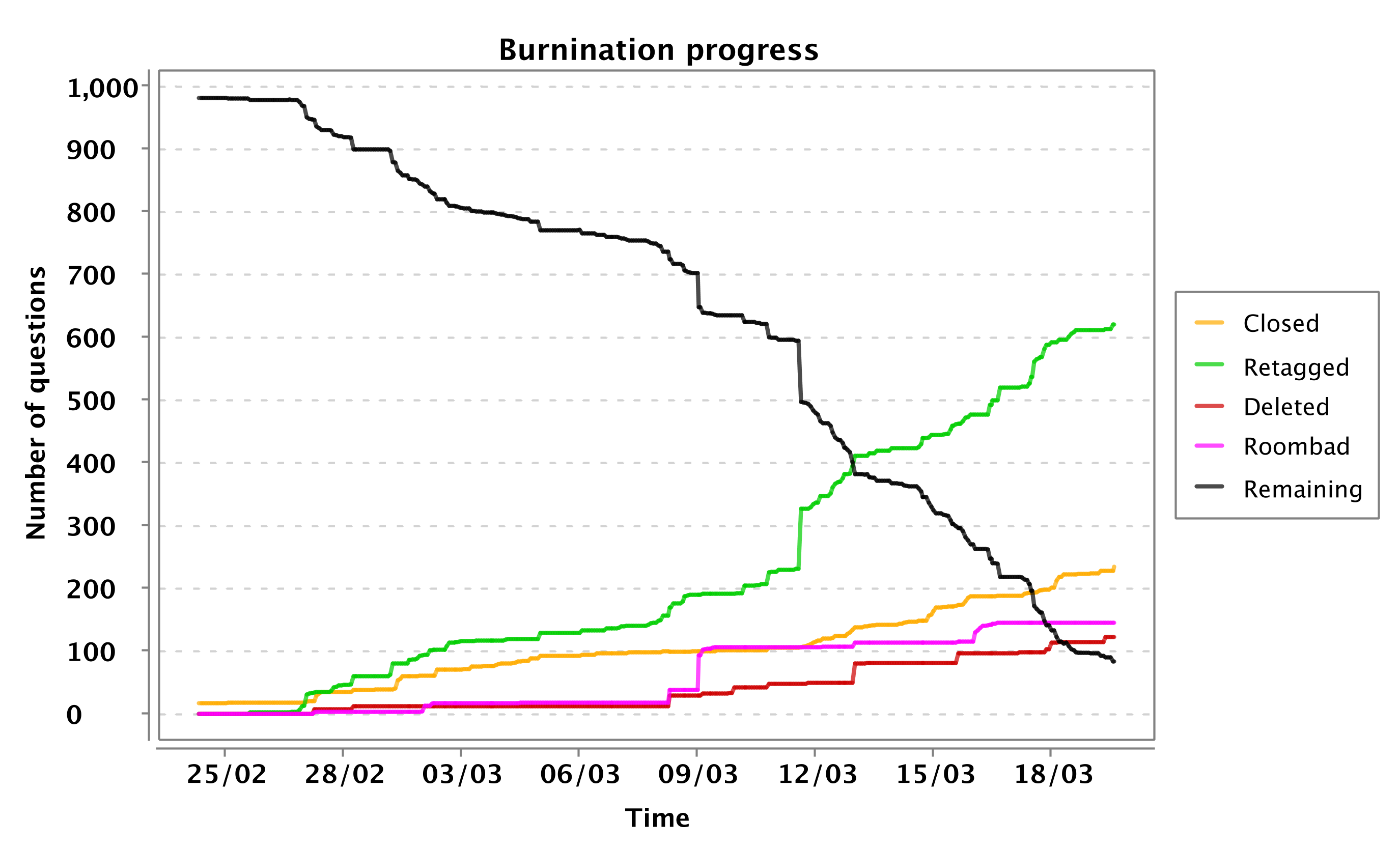 burnination progress chart