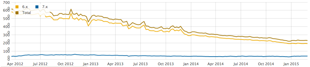 Spaces Weekly Usage graph