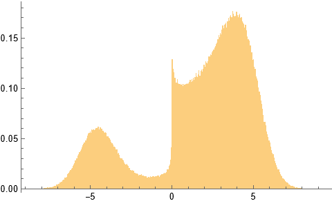 Histogram of samples from first element of desired vector of random variable