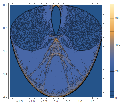 Contour plot of bivariate histogram counts