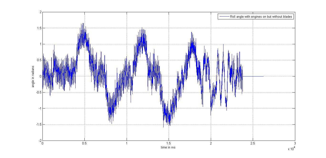 Roll angle with engines on but without blades from complementary filter