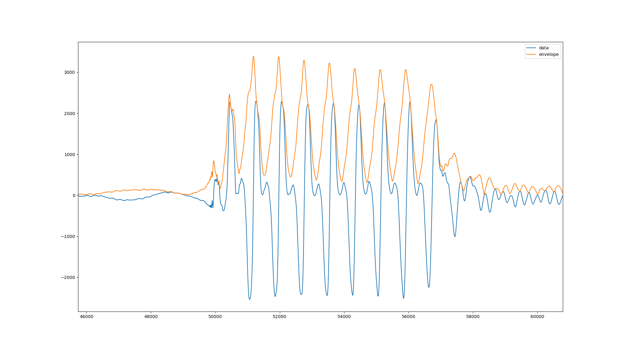 The same signal zoomed in to give a better view