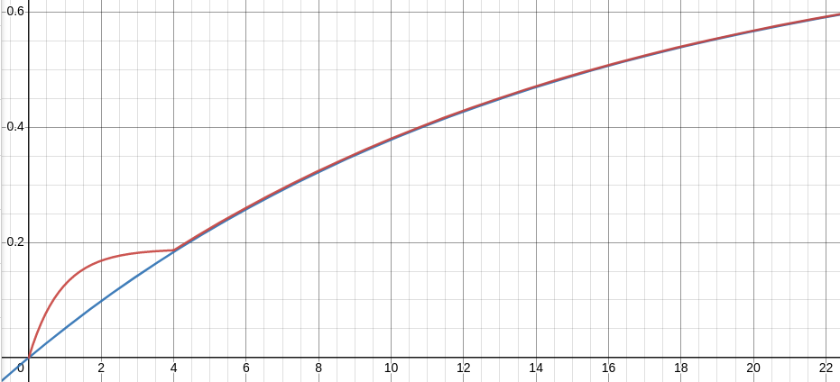 Red: 1st gear (G=100) shifted to 2nd (G=25) at t=4s; blue: G=25 from the beginning to end.