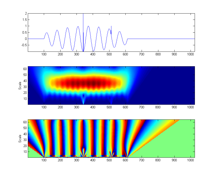 CWT on a composite signal