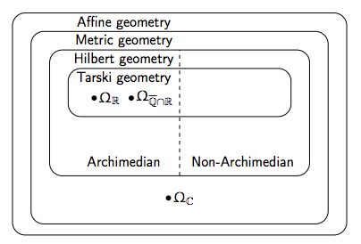 Geometries