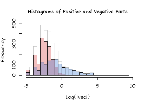 Histograms of positive and negative parts