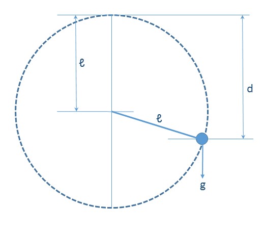 Simple pendulum at moment of maximum deflection