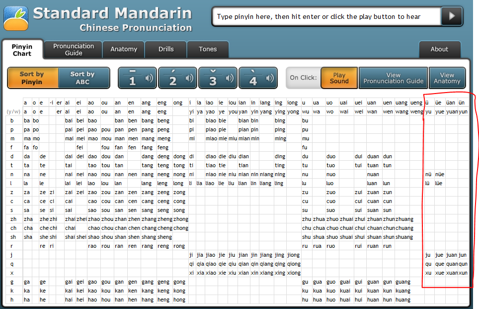 Standard Mandarin pinyin chart