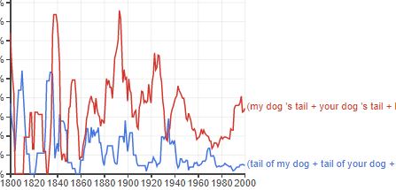 "tail of my/your/... dog" and "my/your/... dog's tail"