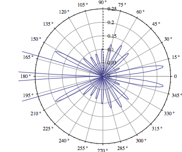 ListPolarPlot