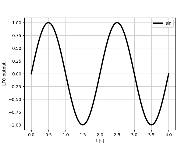 sine wave