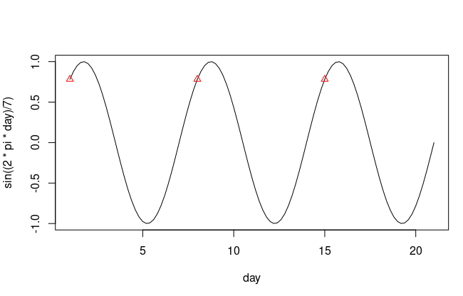 The sin function of the Fourier feature.