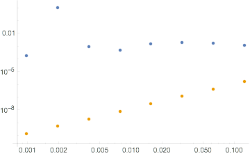 Scaling of error with max cell measure