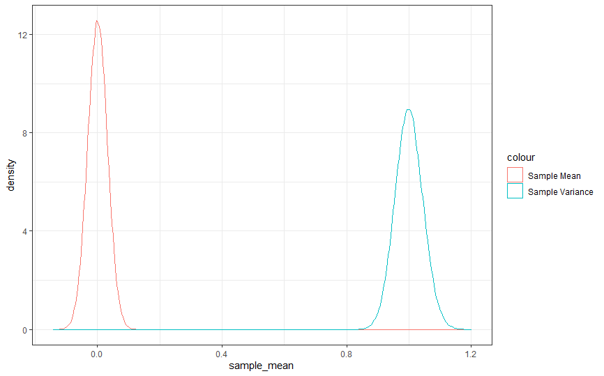 mean and variance sampling