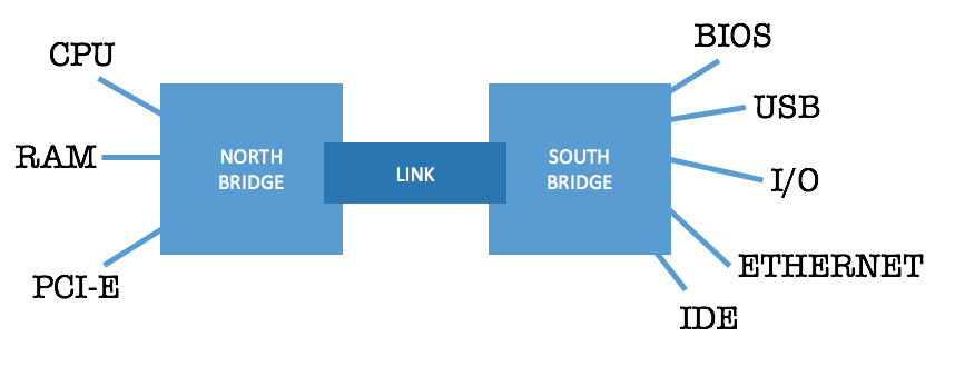 Image of a computer Bus design