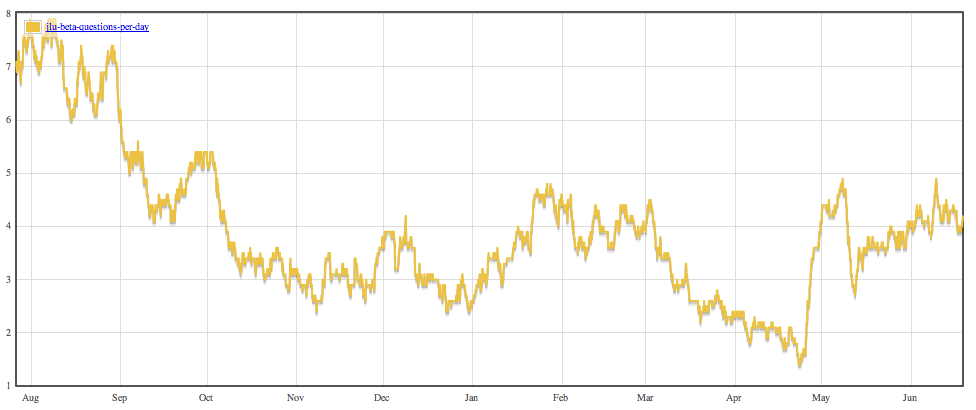 Graph of JLU questions per day