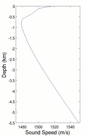 Sound velocity profile