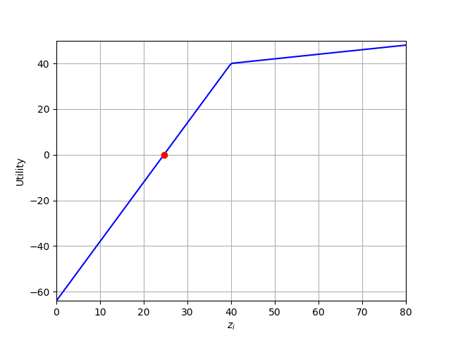 Utility function