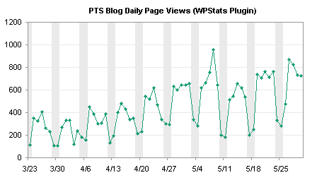 Line chart with different colours for weekends and weekdays