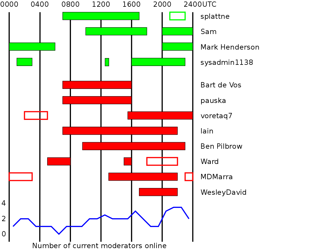 diagram of moderators core hours