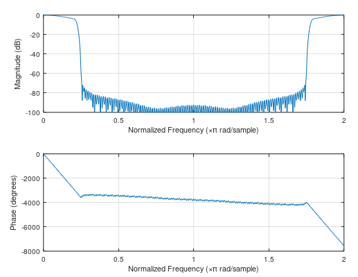 interpolation filter response