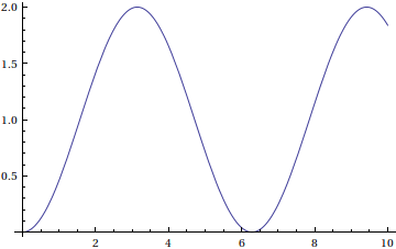 plot of approximate integral