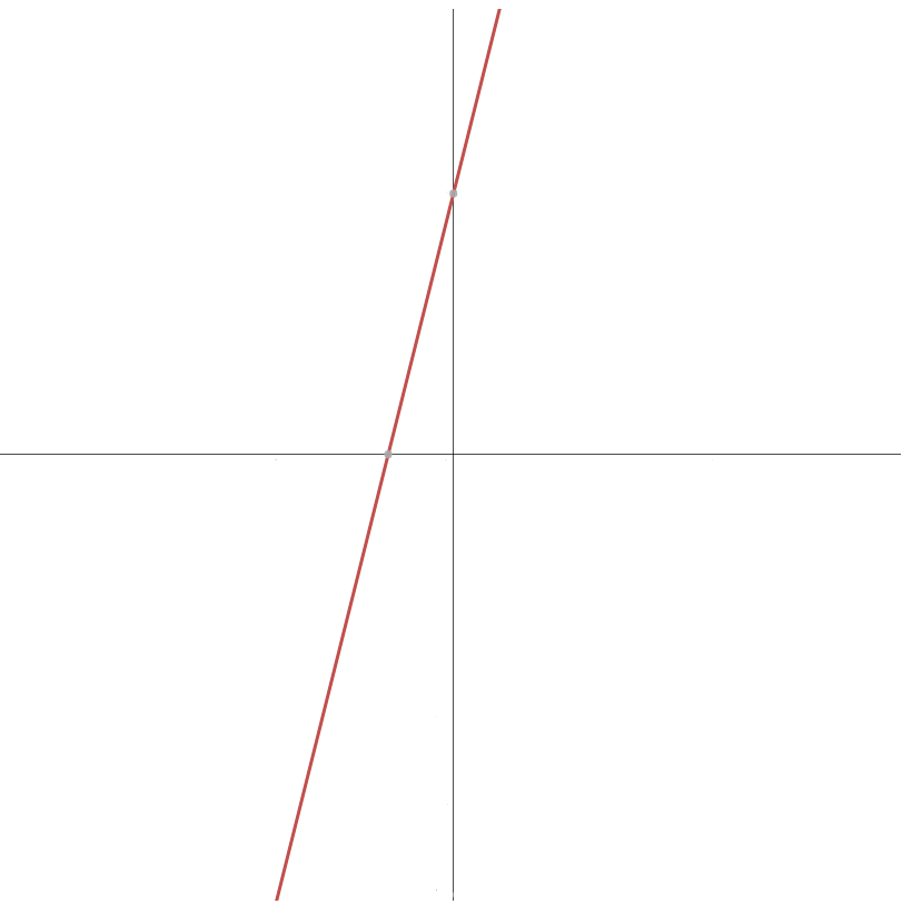 A graph of y=4x+3