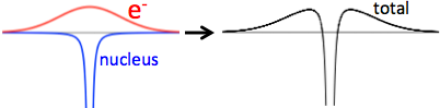 Potential from a delocalized electron