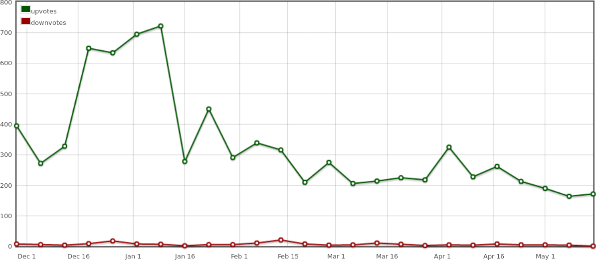 number of up/downvotes in the last six months