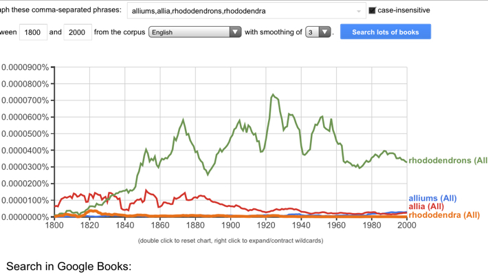 Ngrams analysis