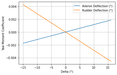 Alpha = 0°