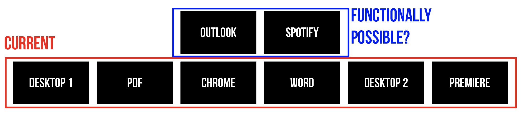 Row of six desktops labelled DESKTOP 1, PDF, CHROME, WORD, DESKTOP 2, PREMIERE, then atop the middle two, another row of two desktops labelled OUTLOOK and SPOTIFY.