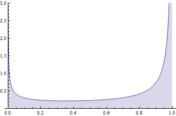 Beta distribution