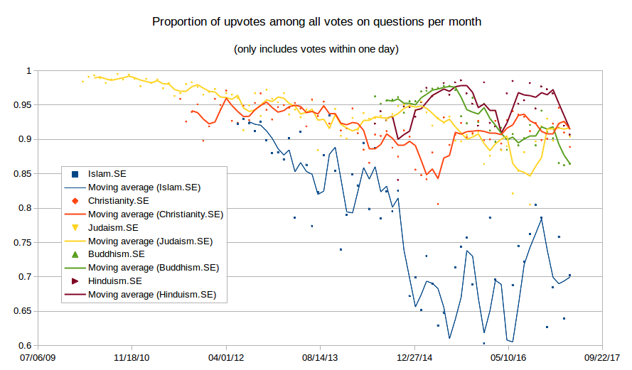 Proportion of upvotes on questions