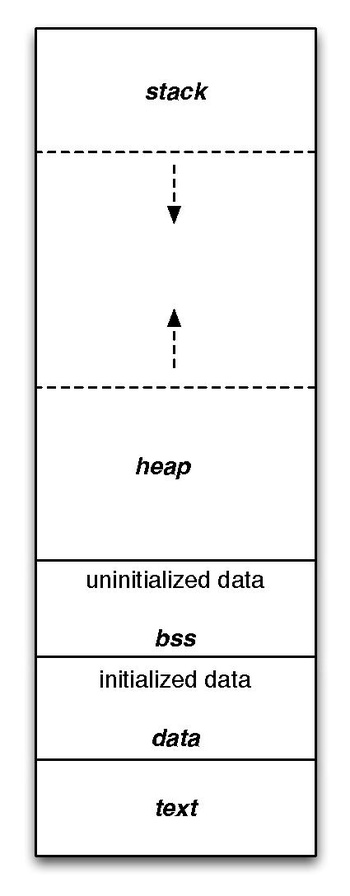 Diagrama com as áreas de memória