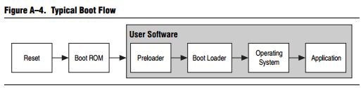 Loading Process