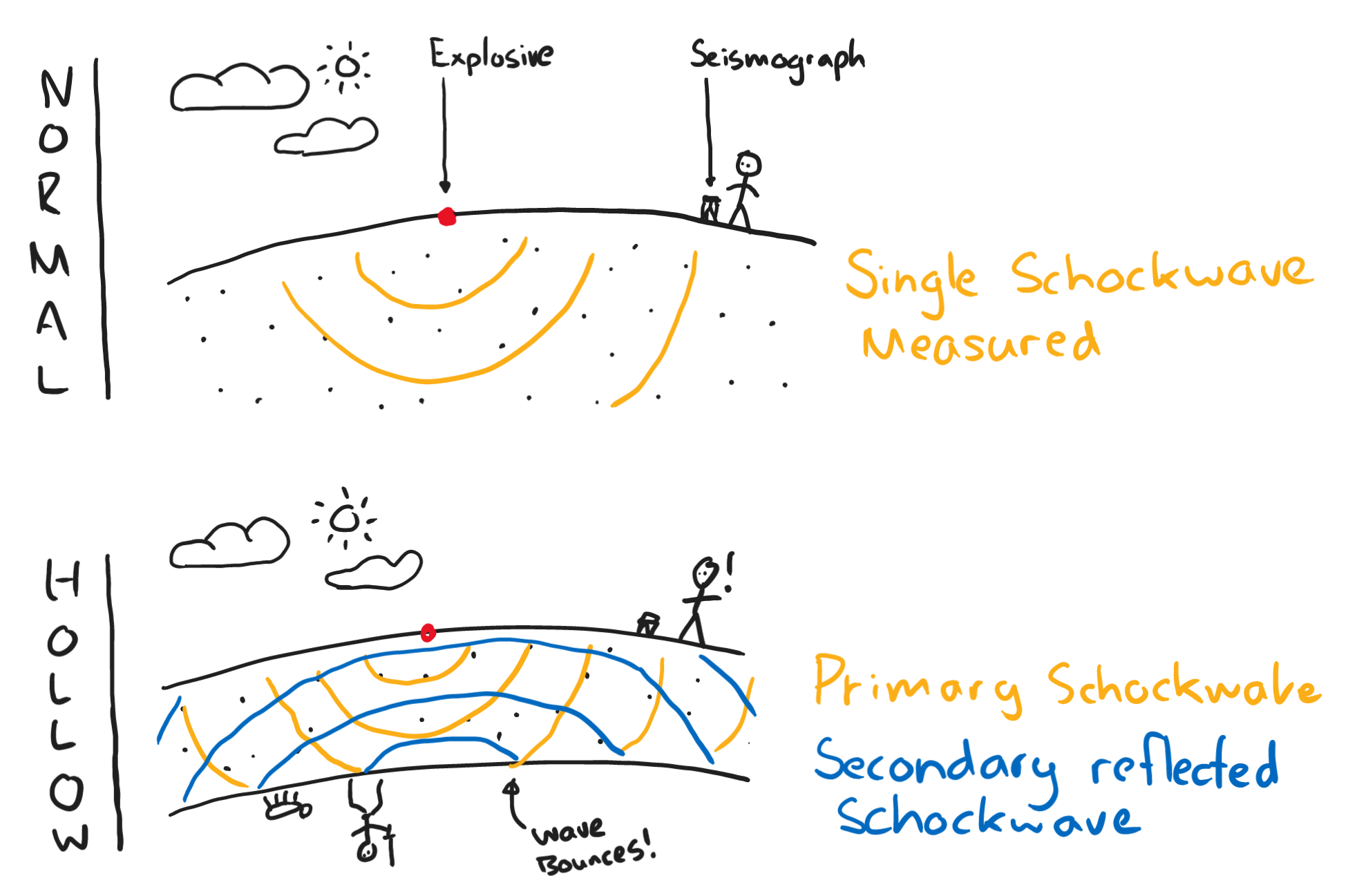 Determining hollow earth