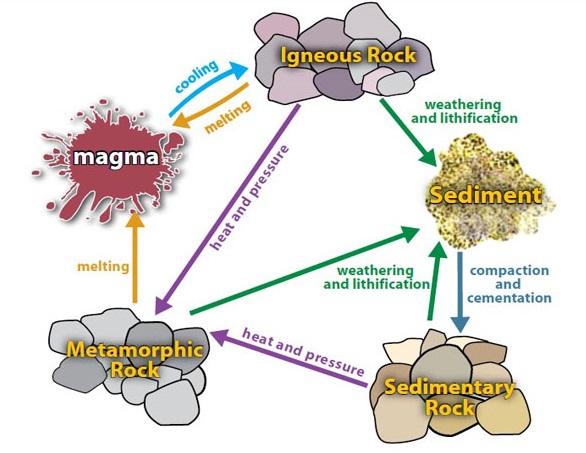 Rock cycle